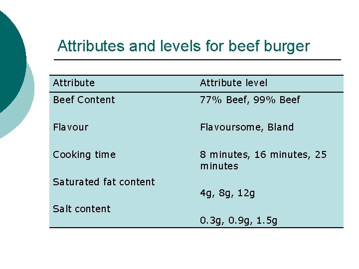 Attributes and levels for beef burger Attribute level Beef Content 77% Beef, 99% Beef
