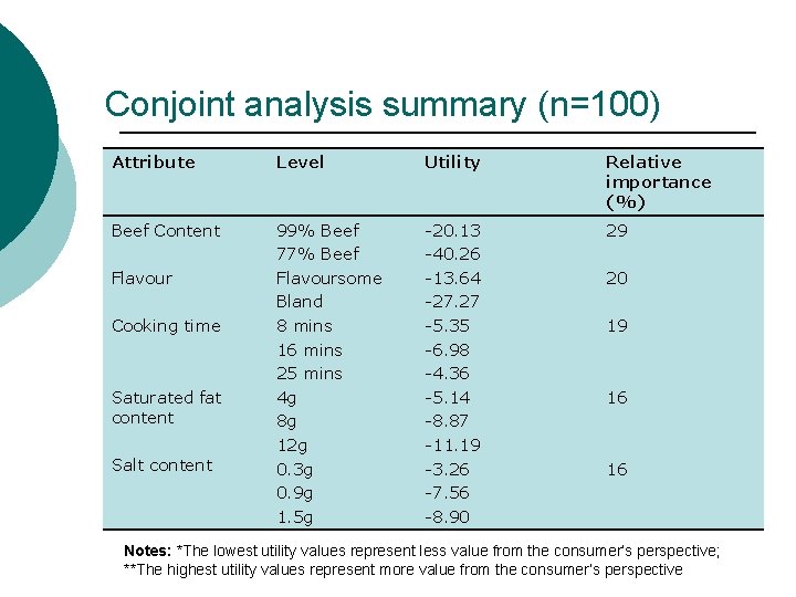 Conjoint analysis summary (n=100) Attribute Level Utility Relative importance (%) Beef Content 99% Beef