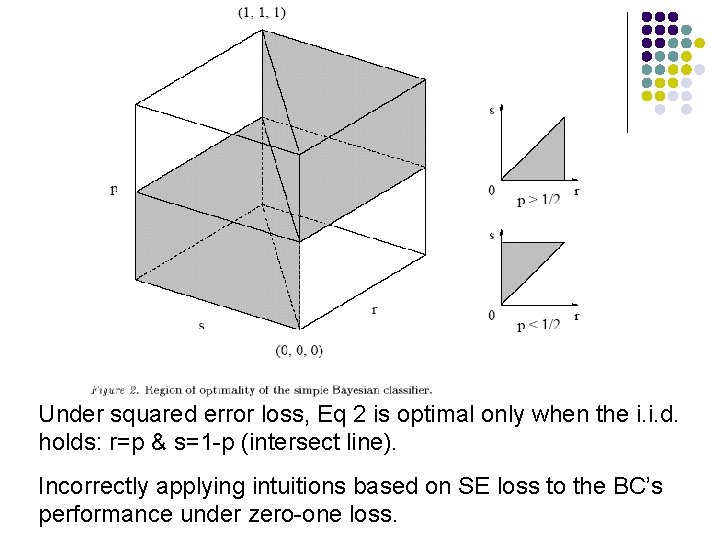 Under squared error loss, Eq 2 is optimal only when the i. i. d.