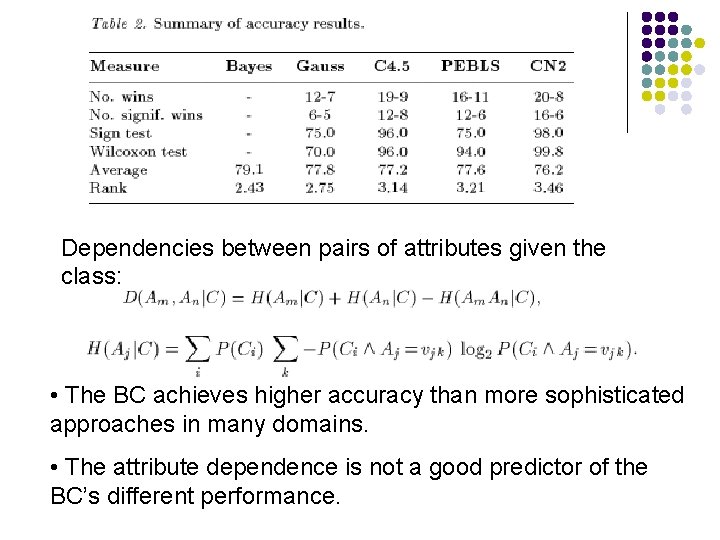 Dependencies between pairs of attributes given the class: • The BC achieves higher accuracy