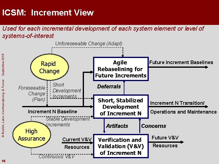 ICSM: Increment View Used for each incremental development of each system element or level