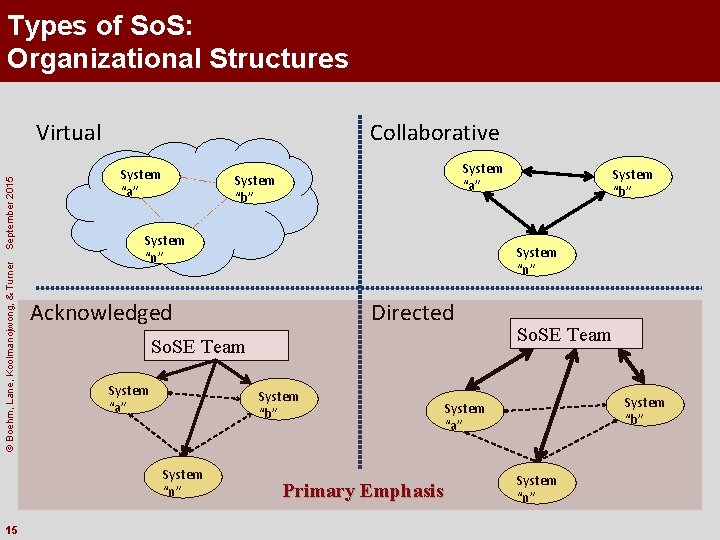 Types of So. S: Organizational Structures © Boehm, Lane, Koolmanojwong, & Turner September 2015