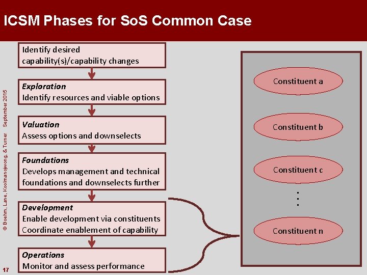 ICSM Phases for So. S Common Case 17 Exploration Identify resources and viable options