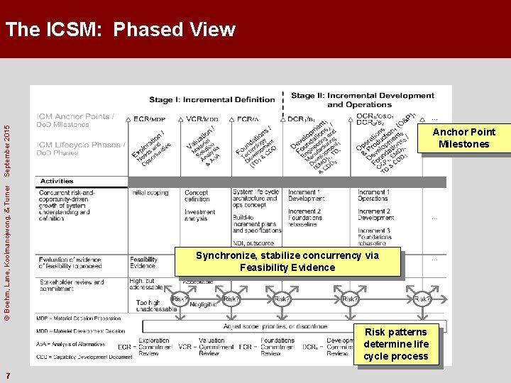 © Boehm, Lane, Koolmanojwong, & Turner September 2015 The ICSM: Phased View Anchor Point