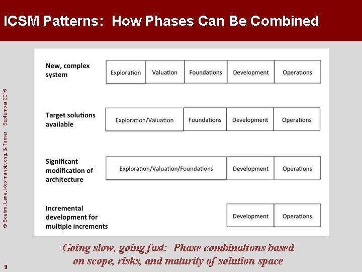 © Boehm, Lane, Koolmanojwong, & Turner September 2015 ICSM Patterns: How Phases Can Be