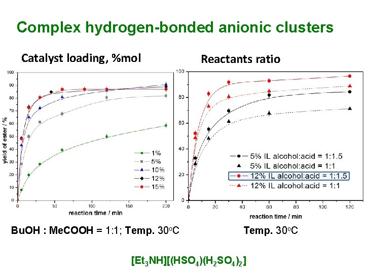 Complex hydrogen-bonded anionic clusters Catalyst loading, %mol Bu. OH : Me. COOH = 1: