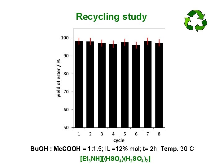 Recycling study Bu. OH : Me. COOH = 1: 1. 5; IL =12% mol;