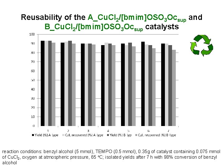 Reusability of the A_Cu. Cl 2/[bmim]OSO 3 Ocsup and B_Cu. Cl 2/[bmim]OSO 3 Ocsup