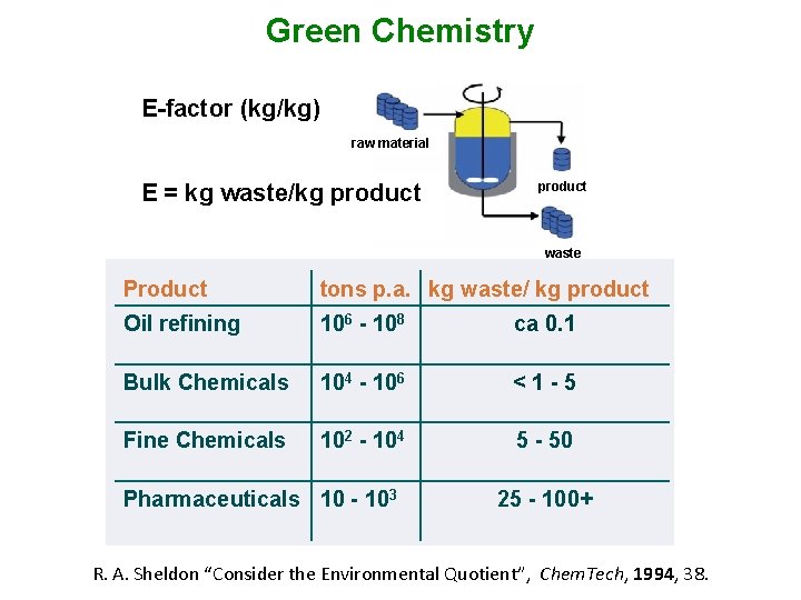 Green Chemistry E-factor (kg/kg) raw material E = kg waste/kg product waste Product tons