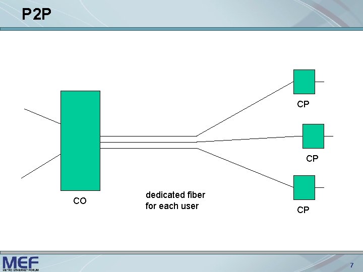 P 2 P CP CP CO dedicated fiber for each user CP 7 