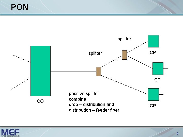 PON splitter CP CP CO passive splitter combine drop – distribution and distribution –