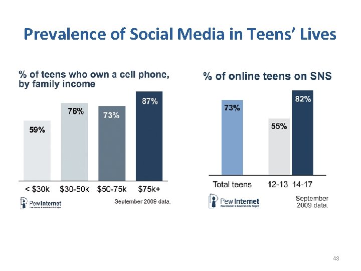 Prevalence of Social Media in Teens’ Lives 48 