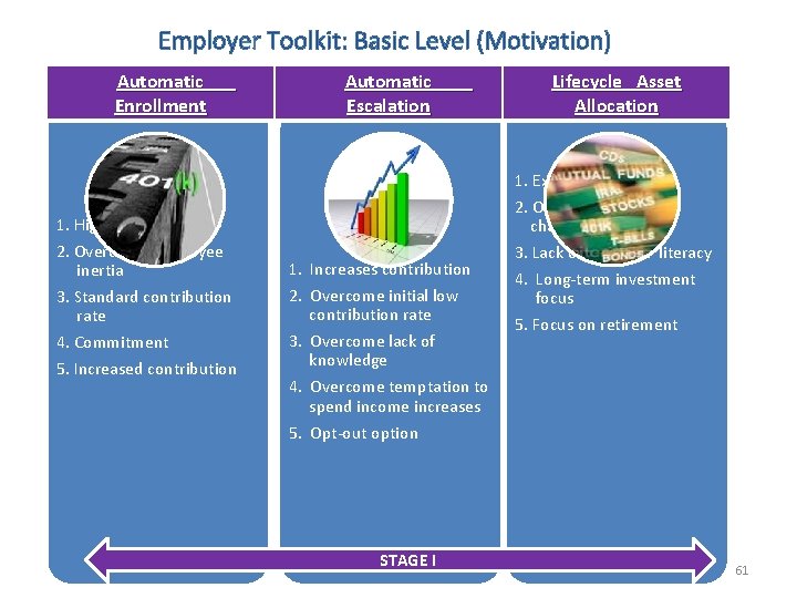 Employer Toolkit: Basic Level (Motivation) Automatic Enrollment Automatic Escalation Lifecycle Asset Allocation 1. Expert