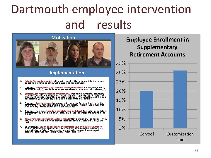 Dartmouth employee intervention and results Motivation Employee Enrollment in Supplementary Retirement Accounts 35% Implementation