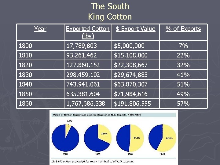 The South King Cotton Year Exported Cotton $ Export Value (lbs) % of Exports