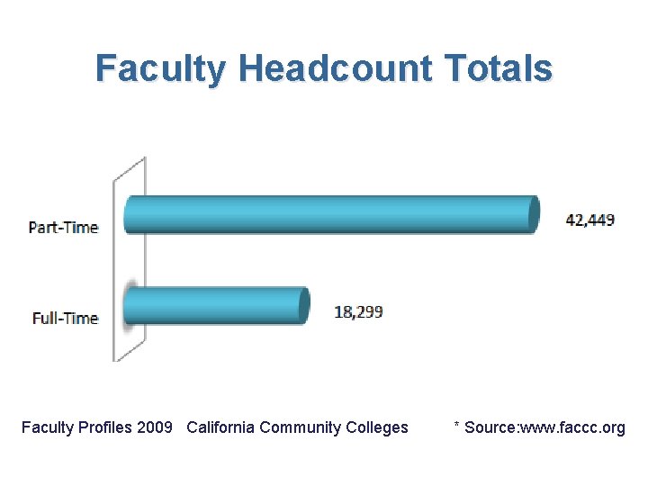 Faculty Headcount Totals Faculty Profiles 2009 California Community Colleges * Source: www. faccc. org