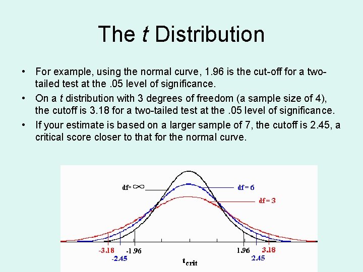 The t Distribution • For example, using the normal curve, 1. 96 is the