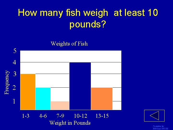How many fish weigh at least 10 pounds? Weights of Fish 5 Frequency 4