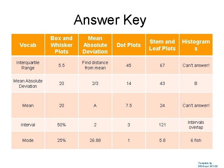 Answer Key Vocab Box and Whisker Plots Mean Absolute Deviation Dot Plots Stem and