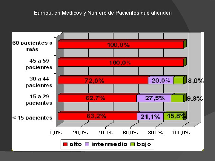 Burnout en Médicos y Número de Pacientes que atienden 