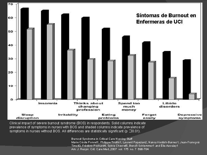 Síntomas de Burnout en Enfermeras de UCI Clinical impact of severe burnout syndrome (BOS)