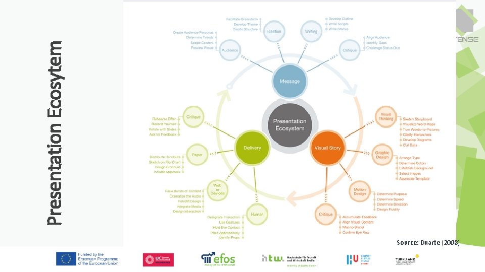 Presentation Ecosytem Source: Duarte (2008) 