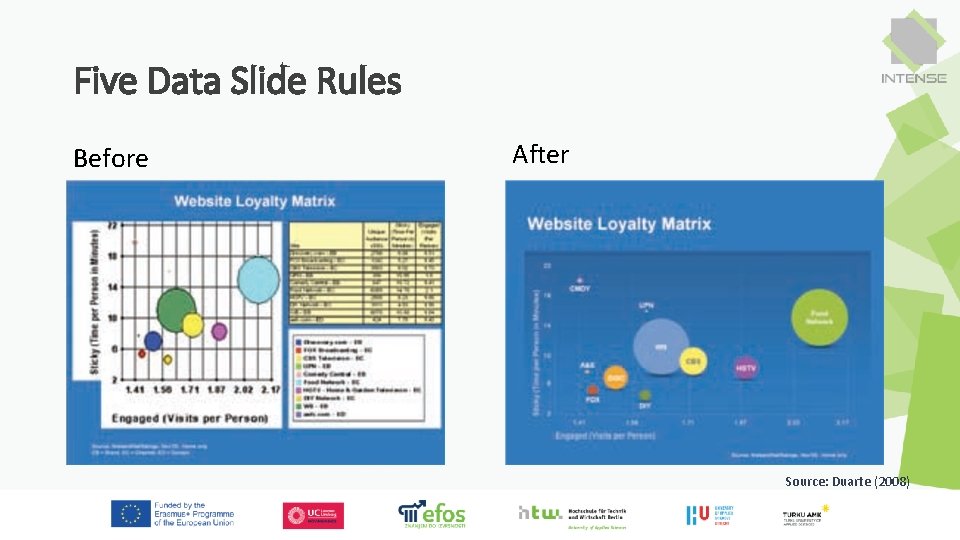 Five Data Slide Rules Before After Source: Duarte (2008) 