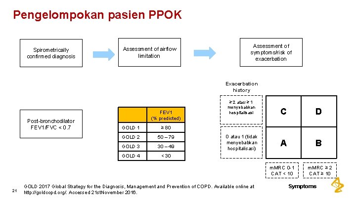 Pengelompokan pasien PPOK Spirometrically confirmed diagnosis Assessment of airflow limitation Assessment of symptoms/risk of