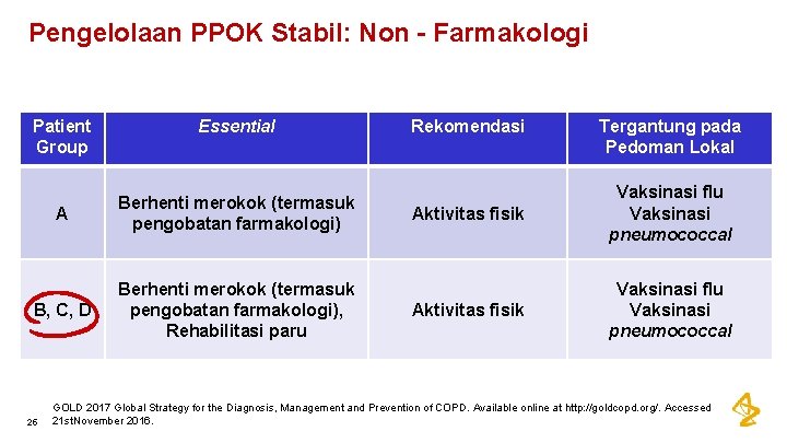 Pengelolaan PPOK Stabil: Non - Farmakologi Patient Group Essential A Berhenti merokok (termasuk pengobatan