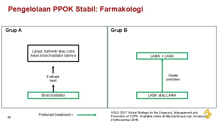 Pengelolaan PPOK Stabil: Farmakologi Grup A Grup B Lanjut, berhenti atau coba kelas bronchodilator