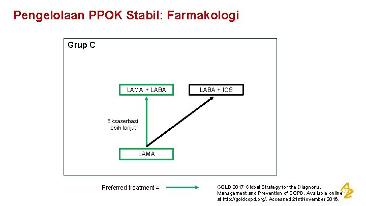 Pengelolaan PPOK Stabil: Farmakologi Grup C LAMA + LABA + ICS Eksaserbasi lebih lanjut