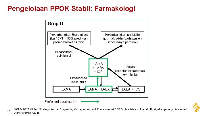 Pengelolaan PPOK Stabil: Farmakologi Grup D Pertimbangkan Roflumilast jika FEV 1 < 50% pred.