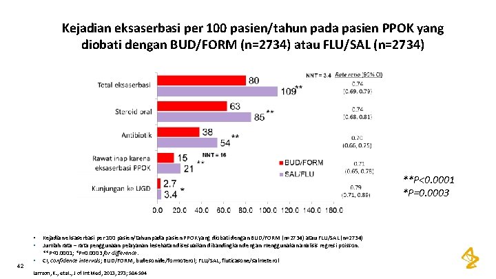 Kejadian eksaserbasi per 100 pasien/tahun pada pasien PPOK yang diobati dengan BUD/FORM (n=2734) atau