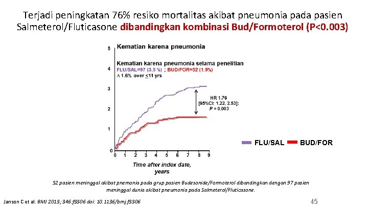 Terjadi peningkatan 76% resiko mortalitas akibat pneumonia pada pasien Salmeterol/Fluticasone dibandingkan kombinasi Bud/Formoterol (P<0.