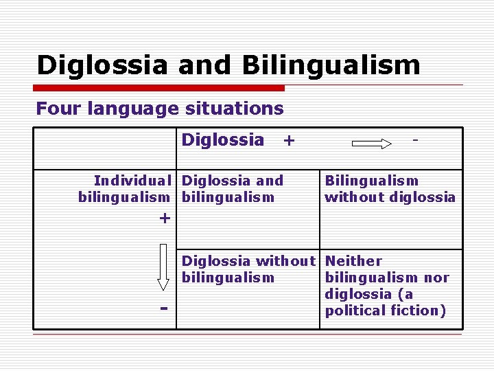 Diglossia and Bilingualism Four language situations Diglossia + Individual Diglossia and bilingualism Bilingualism without