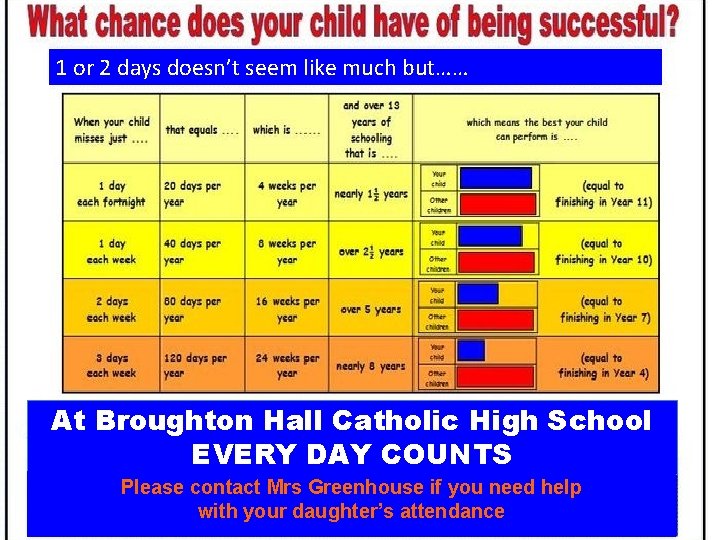 1 or 2 days doesn’t seem like much but…… At Broughton Hall Catholic High