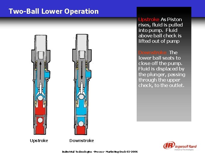 Two-Ball Lower Operation Upstroke As Piston rises, fluid is pulled into pump. Fluid above
