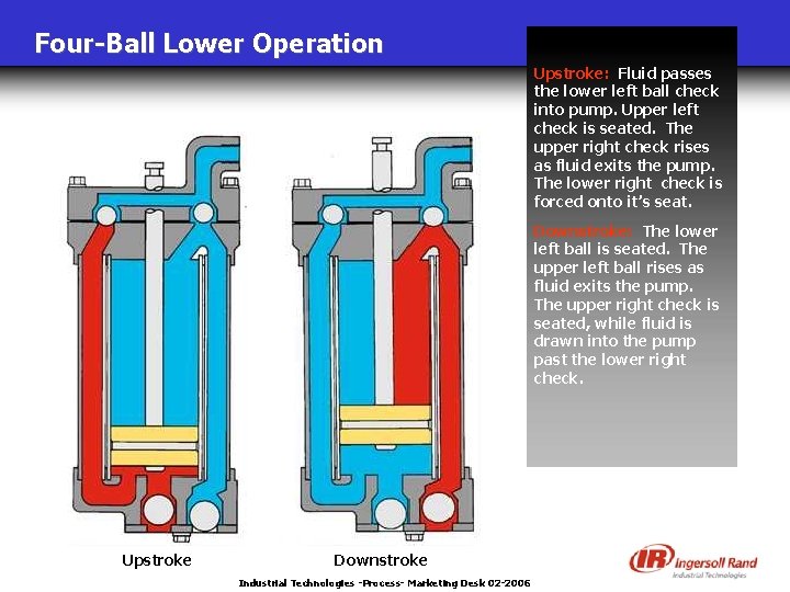 Four-Ball Lower Operation Upstroke: Fluid passes the lower left ball check into pump. Upper