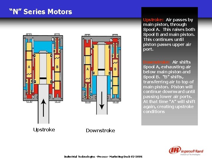 “N” Series Motors Upstroke: Air passes by main piston, through Spool A. This raises