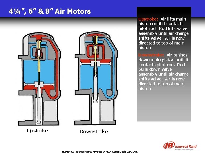 4¼”, 6” & 8” Air Motors Upstroke: Air lifts main piston until it contacts