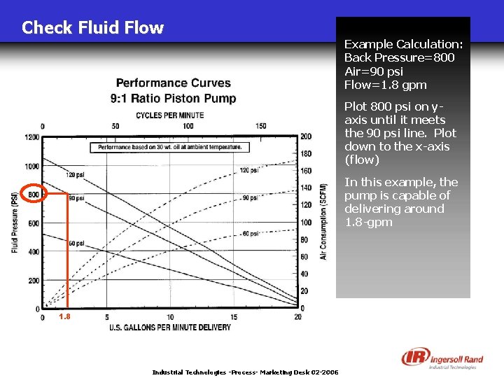 Check Fluid Flow Example Calculation: Back Pressure=800 Air=90 psi Flow=1. 8 gpm Plot 800