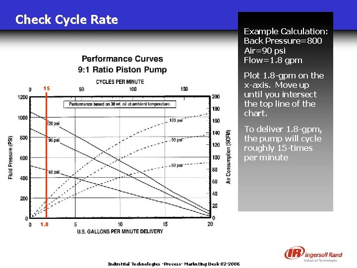 Check Cycle Rate Example Calculation: Back Pressure=800 Air=90 psi Flow=1. 8 gpm Plot 1.