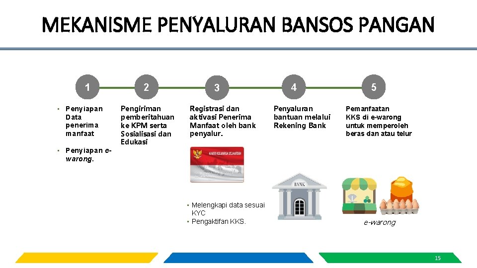 MEKANISME PENYALURAN BANSOS PANGAN 1 • Penyiapan Data penerima manfaat • Penyiapan ewarong. 2