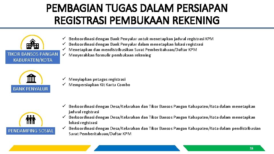 PEMBAGIAN TUGAS DALAM PERSIAPAN REGISTRASI PEMBUKAAN REKENING ü ü ü TIKOR BANSOS PANGAN ü