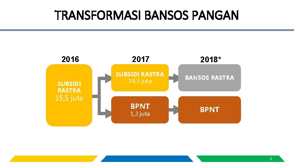 TRANSFORMASI BANSOS PANGAN 2016 SUBSIDI RASTRA 15, 5 juta 2017 2018* SUBSIDI RASTRA 14,