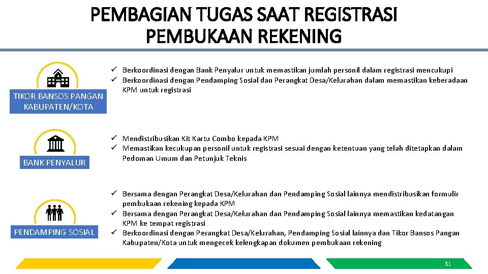 PEMBAGIAN TUGAS SAAT REGISTRASI PEMBUKAAN REKENING TIKOR BANSOS PANGAN KABUPATEN/KOTA BANK PENYALUR PENDAMPING SOSIAL