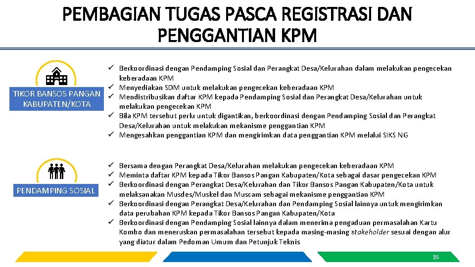 PEMBAGIAN TUGAS PASCA REGISTRASI DAN PENGGANTIAN KPM ü Berkoordinasi dengan Pendamping Sosial dan Perangkat