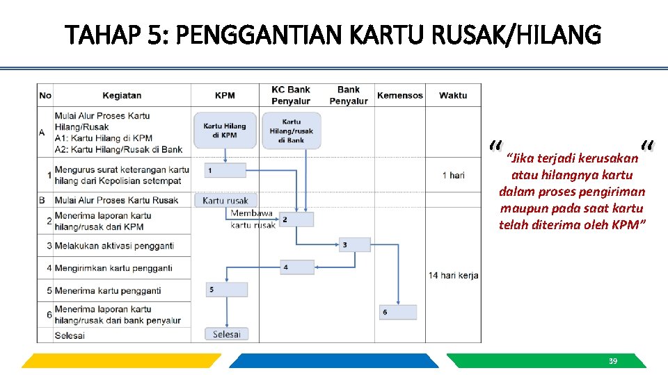 TAHAP 5: PENGGANTIAN KARTU RUSAK/HILANG “ “ “Jika terjadi kerusakan atau hilangnya kartu dalam