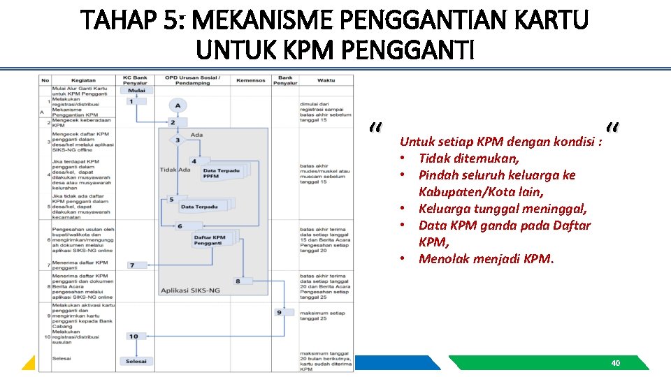 TAHAP 5: MEKANISME PENGGANTIAN KARTU UNTUK KPM PENGGANTI “ Untuk setiap KPM dengan kondisi