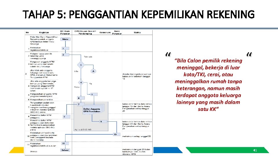 TAHAP 5: PENGGANTIAN KEPEMILIKAN REKENING “ “Bila Calon pemilik rekening meninggal, bekerja di luar